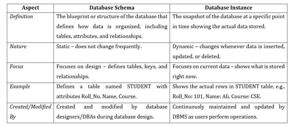 Database Management System - IT Job QnS