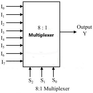 8-to-1-multiplexer Logic Diagram