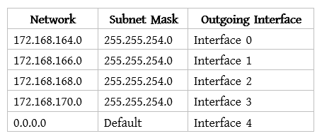 Routing Table