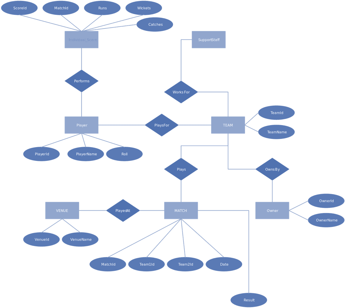 er_diagram_for_bpl