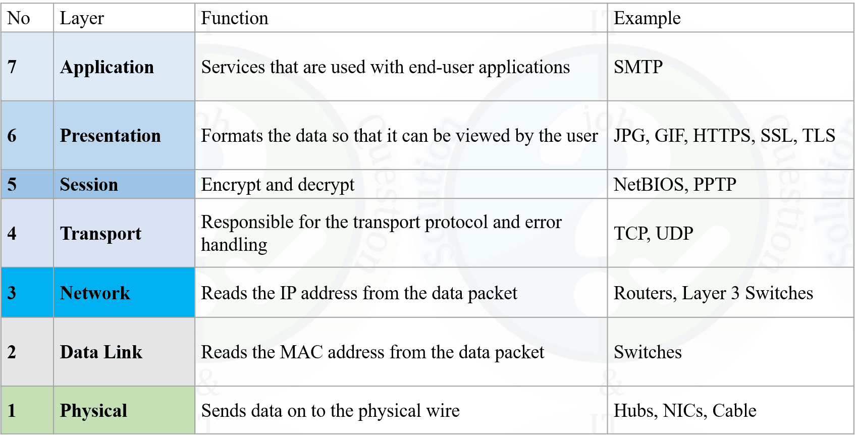 osi_model_function_en
