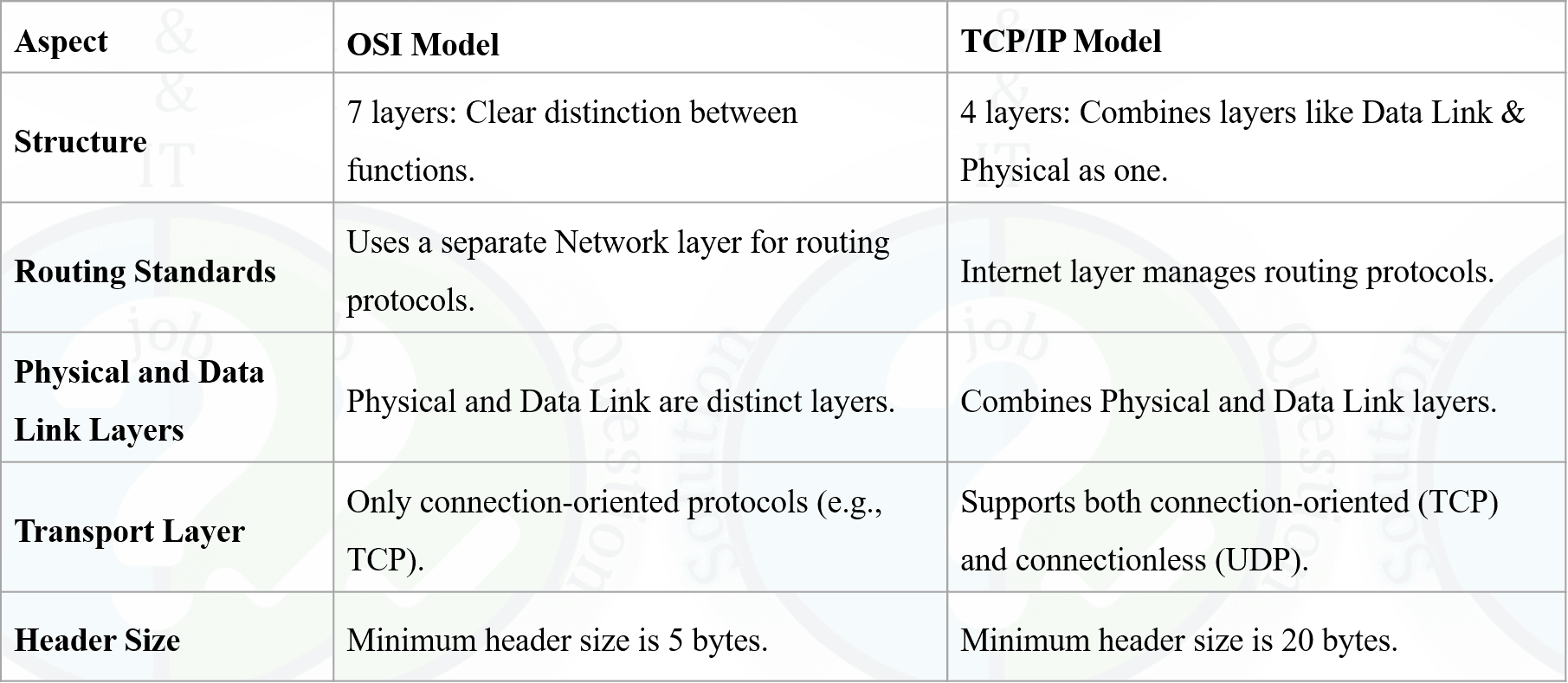 osi_vs_tcpip