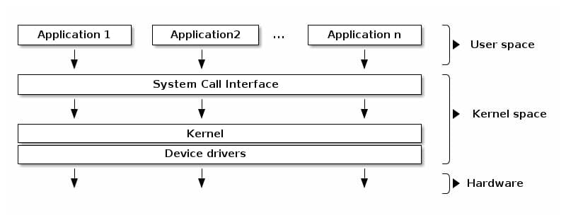 Diagram of kernel and user space architecture