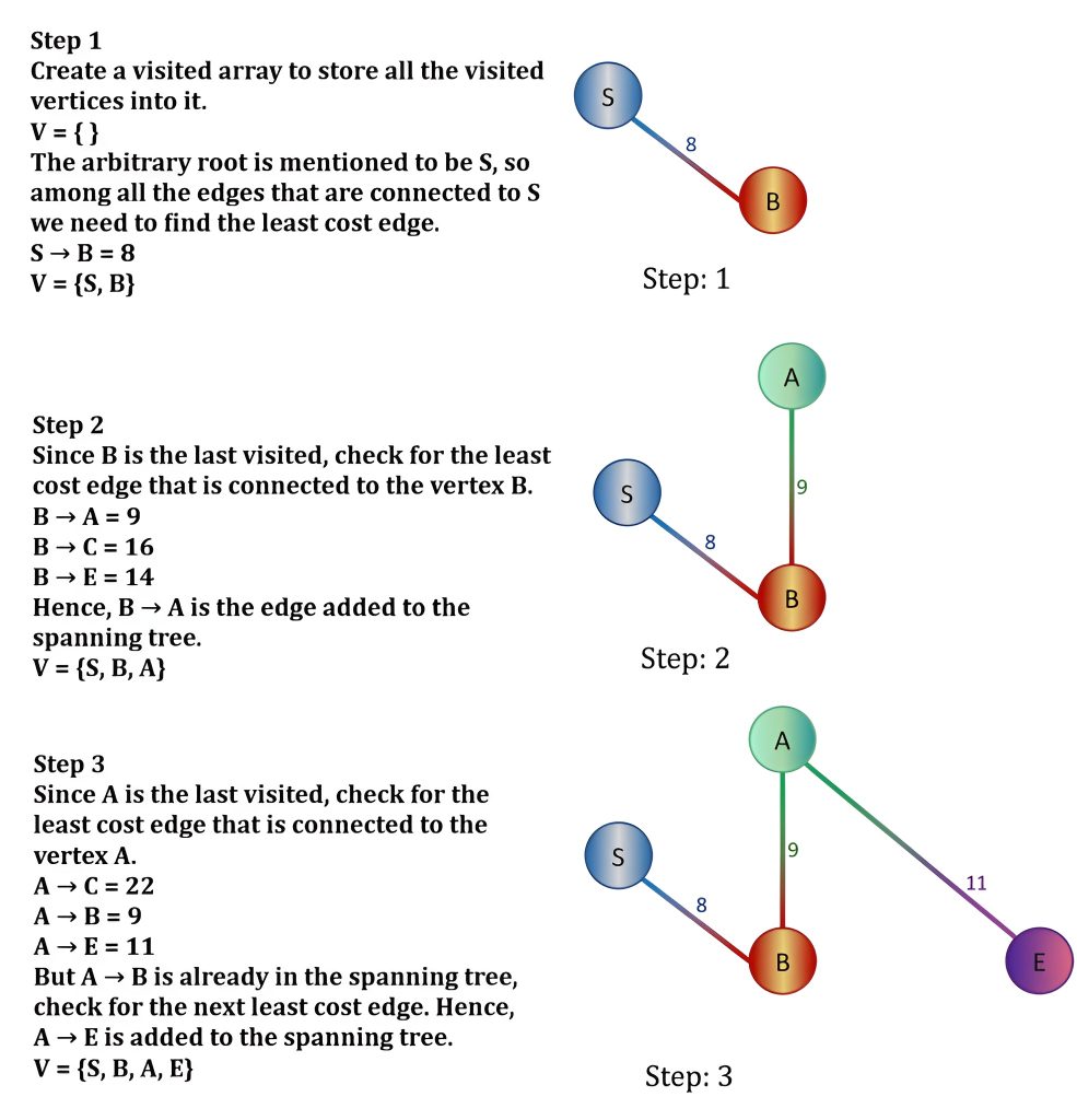 Design and Analysis of Algorithm - IT Job QnS