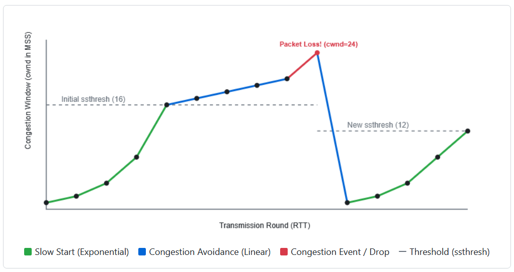 TCP Congestion Control
